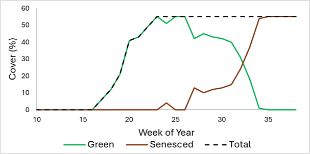 Grass Cover of Week of Year Graphed
