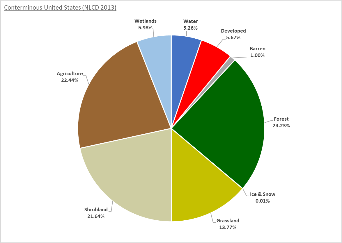 NLCD 2019 Pie Chart for 2013