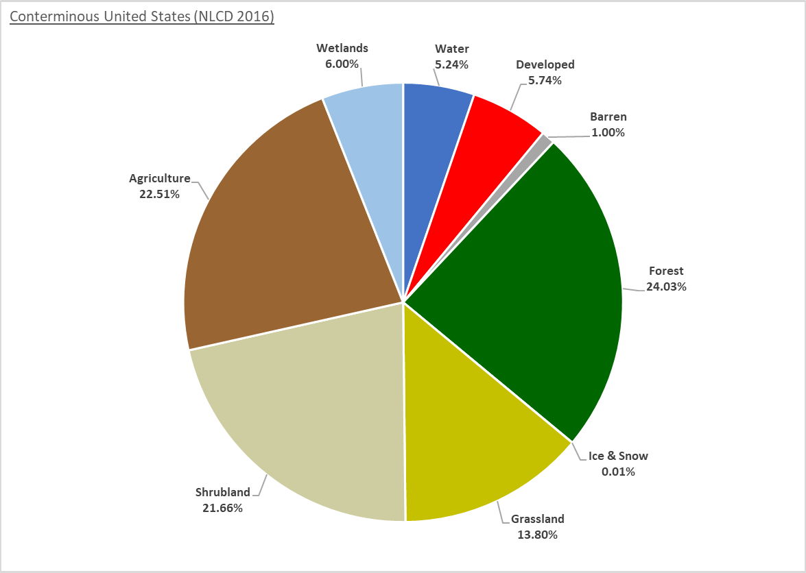 NLCD 2019 Pie Chart for 2016