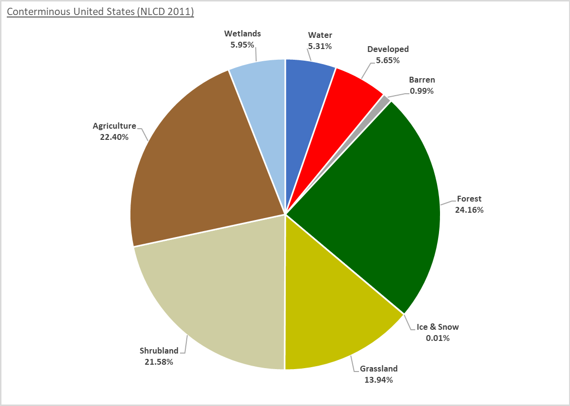 NLCD 2019 Pie Chart for 2011